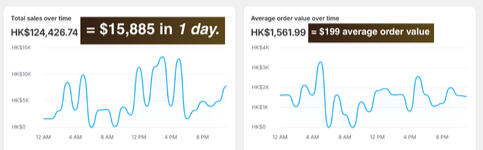$15,885 in one day. $199 average order value. Simple and repeatable process.